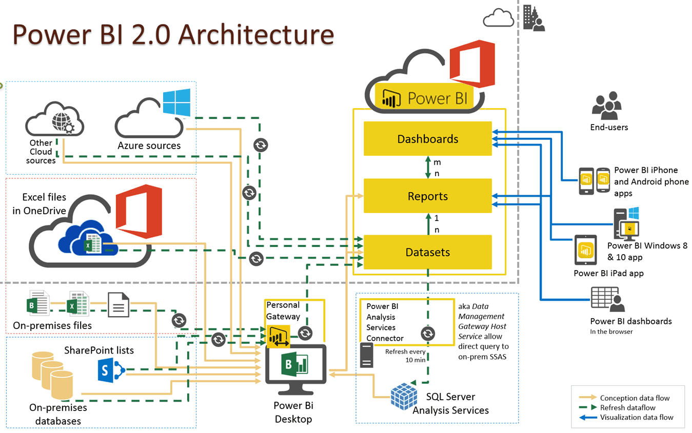 power bi integration services
